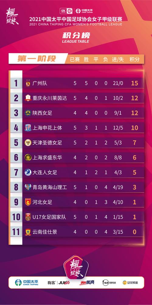2021女甲联赛第一阶段落幕，广州队以全胜战绩领衔积分榜